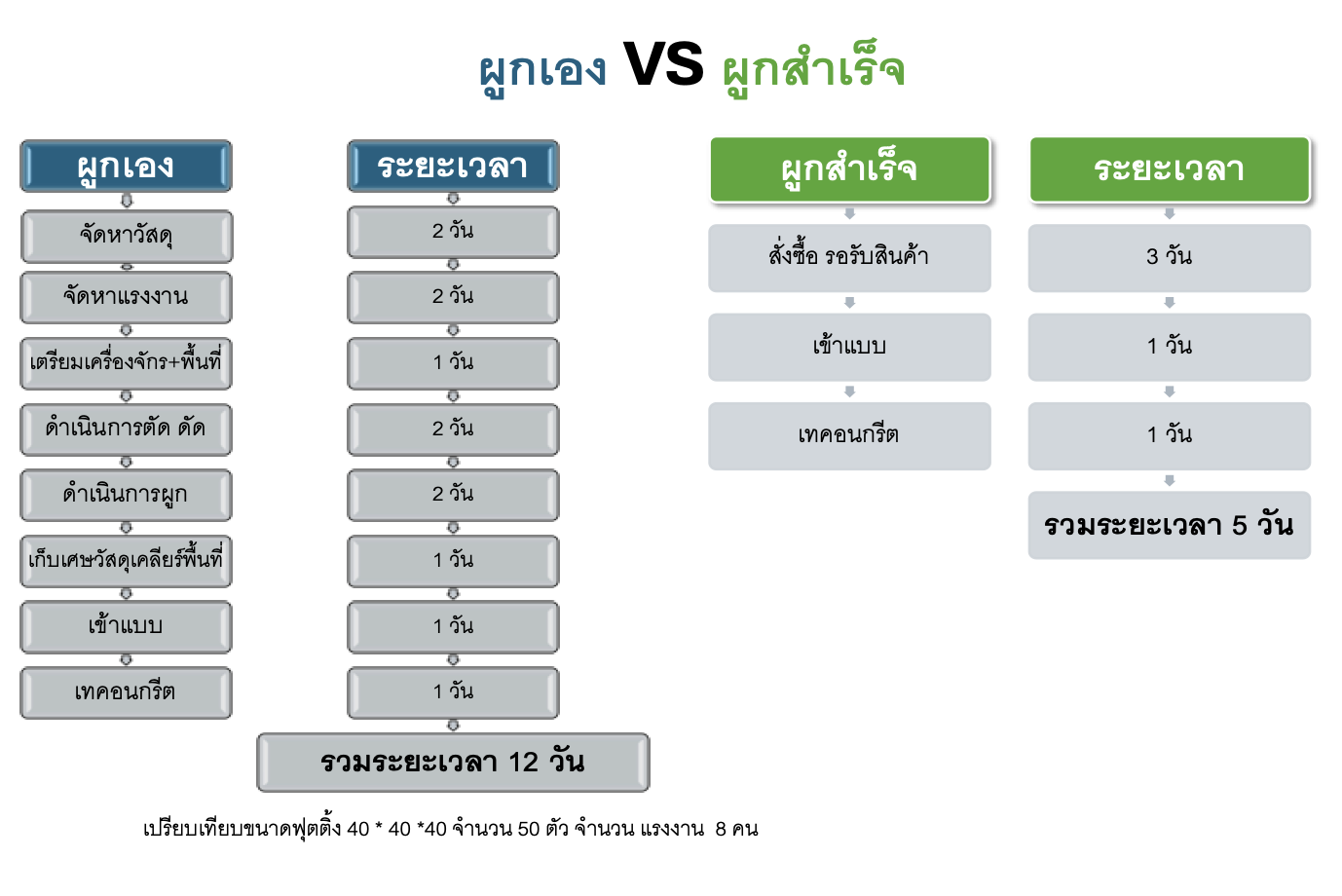 สตีลเหล็ก เหล็กสำเร็ปรูป ลดเวลาก่อสร้าง